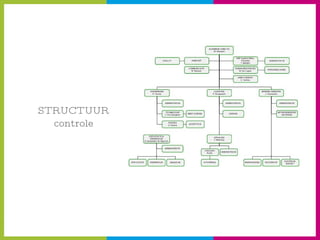 STRUCTUUR controle 