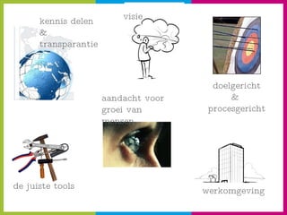 doelgericht &  procesgericht kennis delen & transparantie aandacht voor groei van mensen de juiste tools visie werkomgeving 