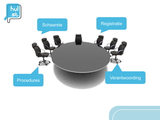 Schaarste   Registratie




                             Verantwoording
Procedures
 