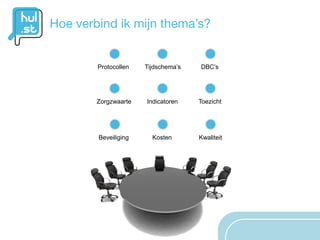 Protocollen   Tijdschema’s   DBC’s




Zorgzwaarte   Indicatoren    Toezicht




Beveiliging     Kosten       Kwaliteit
 