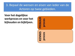 3. Bepaal de wensen en eisen van ieder van de
           Actoren op twee gebieden.
Voor het dagelijkse




                           KENNIS PRIMAIR
werkproces en voor het




                                   proces
bijhouden en bijblijven.




                           proces
 