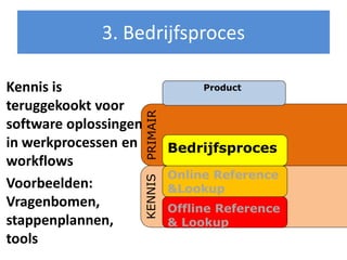 3. Bedrijfsproces

Kennis is                             Product

teruggekookt voor

                       PRIMAIR
software oplossingen
in werkprocessen en              Bedrijfsproces
workflows
                                 Online Reference
                       KENNIS

Voorbeelden:                     &Lookup
Vragenbomen,                     Offline Reference
stappenplannen,                  & Lookup
tools
 