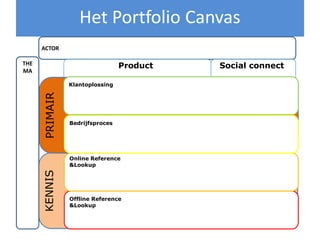 Het Portfolio Canvas
      ACTOR

THE                              Product   Social connect
MA

                Klantoplossing
      PRIMAIR




                Bedrijfsproces




                Online Reference
                &Lookup
      KENNIS




                Offline Reference
                &Lookup
 