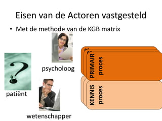 Eisen van de Actoren vastgesteld
 • Met de methode van de KGB matrix




                                 PRIMAIR
                         KENNIS PRIMAIR
                                  proces
                        KENNIS PRIMAIR
                         proces proces
                        proces proces
          psycholoog


                       KENNIS
                       proces
patiënt


      wetenschapper
 
