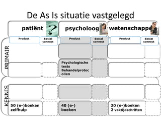 De As Is situatie vastgelegd
               patiënt               psycholoog                wetenschapper
             Product       Social      Product        Social       Product           Social
                          connect                    connect                        connect
PRIMAIR




                                    Psychologische
                                    tests
                                    Behandelprotoc
                                    ollen
KENNIS




          50 (e-)boeken             40 (e-)                    20 (e-)boeken
          zelfhulp                  boeken                     2 vaktijdschriften
 