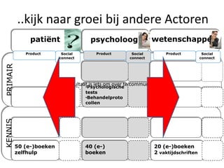 ..kijk naar groei bij andere Actoren
               patiënt                  psycholoog                wetenschapper
             Product       Social         Product        Social            Product       Social
                          connect                       connect                         connect
PRIMAIR




                          Het resultaat is iets om over te communiceren!
                                      •Psychologische
                                     tests
                                     •Behandelproto
                                     collen
KENNIS




          50 (e-)boeken              40 (e-)                       20 (e-)boeken
          zelfhulp                   boeken                        2 vaktijdschriften
 