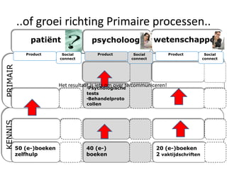 ..of groei richting Primaire processen..
               patiënt                  psycholoog                wetenschapper
             Product       Social         Product        Social            Product       Social
                          connect                       connect                         connect
PRIMAIR




                          Het resultaat is iets om over te communiceren!
                                      •Psychologische
                                     tests
                                     •Behandelproto
                                     collen
KENNIS




          50 (e-)boeken              40 (e-)                       20 (e-)boeken
          zelfhulp                   boeken                        2 vaktijdschriften
 