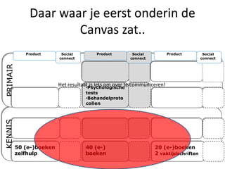 Daar waar je eerst onderin de
                      Canvas zat..
             Product       Social         Product        Social            Product       Social
                          connect                       connect                         connect
PRIMAIR




                          Het resultaat is iets om over te communiceren!
                                      •Psychologische
                                     tests
                                     •Behandelproto
                                     collen
KENNIS




          50 (e-)boeken              40 (e-)                       20 (e-)boeken
          zelfhulp                   boeken                        2 vaktijdschriften
 