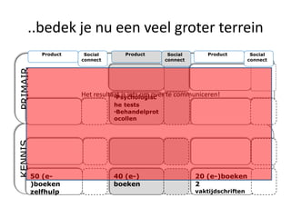 ..bedek je nu een veel groter terrein
             Product    Social       Product       Social       Product         Social
                       connect                    connect                      connect
PRIMAIR




                       Het resultaat is iets om over te communiceren!
                                  •Psychologisc
                                 he tests
                                 •Behandelprot
                                 ocollen
KENNIS




          50 (e-                 40 (e-)                    20 (e-)boeken
          )boeken                boeken                     2
          zelfhulp                                          vaktijdschriften
 