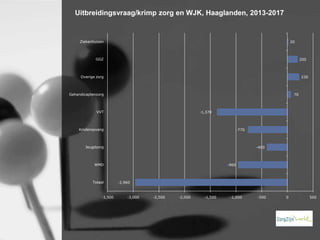 Uitbreidingsvraag/krimp zorg en WJK, Haaglanden, 2013-2017

Ziekenhuizen

20

GGZ

200

Overige zorg

230

Gehandicaptenzorg

70

VVT

-1,370

Kinderopvang

-770

Jeugdzorg

-400

WMD

Totaal

-3,500

-960

-2,960

-3,000

-2,500

-2,000

-1,500

-1,000

-500

0

500

 