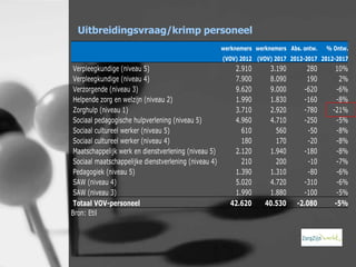 Uitbreidingsvraag/krimp personeel
werknemers werknemers Abs. ontw.

% Ontw.

(VOV) 2012 (VOV) 2017 2012-2017 2012-2017

Verpleegkundige (niveau 5)
Verpleegkundige (niveau 4)
Verzorgende (niveau 3)
Helpende zorg en welzijn (niveau 2)
Zorghulp (niveau 1)
Sociaal pedagogische hulpverlening (niveau 5)
Sociaal cultureel werker (niveau 5)
Sociaal cultureel werker (niveau 4)
Maatschappelijk werk en dienstverlening (niveau 5)
Sociaal maatschappelijke dienstverlening (niveau 4)
Pedagogiek (niveau 5)
SAW (niveau 4)
SAW (niveau 3)
Totaal VOV-personeel
Bron: Etil

2.910
7.900
9.620
1.990
3.710
4.960
610
180
2.120
210
1.390
5.020
1.990
42.620

3.190
8.090
9.000
1.830
2.920
4.710
560
170
1.940
200
1.310
4.720
1.880
40.530

280
190
-620
-160
-780
-250
-50
-20
-180
-10
-80
-310
-100
-2.080

10%
2%
-6%
-8%
-21%
-5%
-8%
-8%
-8%
-7%
-6%
-6%
-5%
-5%

 