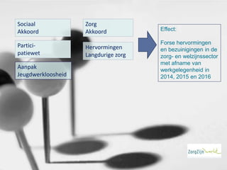 Sociaal
Akkoord
Participatiewet
Aanpak
Jeugdwerkloosheid

Zorg
Akkoord
Hervormingen
Langdurige zorg

Effect:
Forse hervormingen
en bezuinigingen in de
zorg- en welzijnssector
met afname van
werkgelegenheid in
2014, 2015 en 2016

 