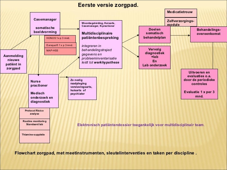 Beter in zorg, best practice