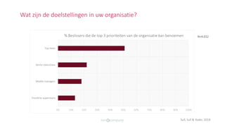 Wat zijn de doelstellingen in uw organisatie?
Sull, Sull & Yoder, 2018
N=4.012
0% 10% 20% 30% 40% 50% 60% 70% 80% 90% 100%
Frontline supervisors
Middle managers
Senior executives
Top team
% Beslissers die de top 3 prioriteiten van de organisatie kan benoemen
 
