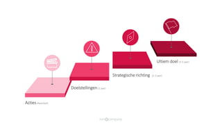 Acties (Kwartaal)
Doelstellingen (1 jaar)
Strategische richting (2-3 jaar)
Ultiem doel (3-5 jaar)
 