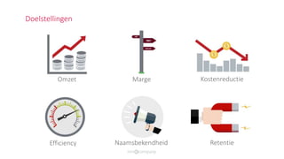 Doelstellingen
Omzet Marge Kostenreductie
Efficiency Naamsbekendheid Retentie
 