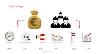 Doelstellingen
30% 10% 40% 0% 10% 10%
 