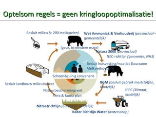Optelsom regels = geen kringloopoptimalisatie! Dit heeft ALLEMAAL met N, P en C te maken…. Minas was mooi systeem    focus op bedrijfsoptimalisatie..minder verliezen! Al deze regels komen samen op het individuele bedrijf…DAAR Moet 1 consistente duurzame Lijn gekozen worden…. Verschillende overheden verschillende prioriteiten…geen  Verantwoordelijkheid over het geheel…. Natura 2000  (provinciaal) Wet Ammoniak & Veehouderij  (provinciaal – gemeentelijk) Kader Richtlijn Water  (waterschap ) Nitraatrichtlijn   (Europees, landelijk) BGM  (besluit gebruik meststoffen,  landelijk) Besluit milieu  (> 200 melkkoeien) Besluit landbouw milieubeheer Besluit huisvesting/maatlat Duurzame Melkveehouderij NEC-richtlijn  (gemeente, NH3) Natuurbeschermingswet Schoon&zuinig convenant  IPPC  (klimaat,  landelijk)   (geur, in mindere mate) flora & fauna plan 