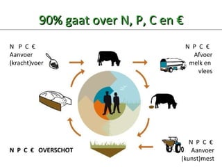 90% gaat over N, P, C en € N  P  C  € Aanvoer (kracht)voer N  P  C  €  Afvoer melk en  vlees N  P  C  €  OVERSCHOT N  P  C  €  Aanvoer (kunst)mest 