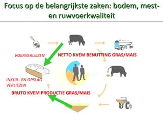 Focus op de belangrijkste zaken: bodem, mest- en ruwvoerkwaliteit NETTO KVEM BENUTTING GRAS/MAIS BRUTO KVEM PRODUCTIE GRAS/MAIS INKUIL- EN OPSLAG VERLIEZEN VOERVERLIEZEN 