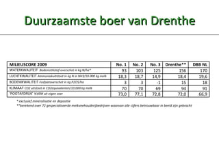 Duurzaamste boer van Drenthe 