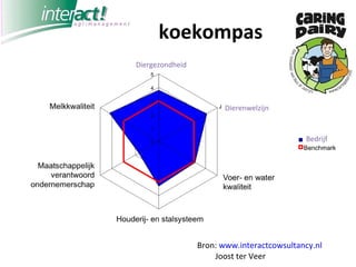 koekompas Diergezondheid Dierenwelzijn Bedrijf Bron:  www.interactcowsultancy.nl   Joost ter Veer 