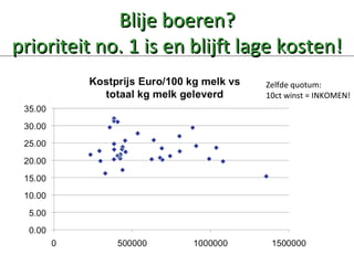 Zelfde quotum: 10ct winst = INKOMEN! Blije boeren? prioriteit no. 1 is en blijft lage kosten! 