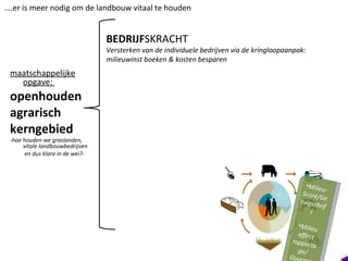 maatschappelijke opgave:  openhouden  agrarisch  kerngebied  -hoe houden we graslanden, vitale landbouwbedrijven   en dus klara in de wei?- .…er is meer nodig om de landbouw vitaal te houden BEDRIJF SKRACHT Versterken van de individuele bedrijven via de kringloopaanpak: milieuwinst boeken & kosten besparen Rapportcijfer Voer- en mest management Milieu- Score/Getuigschrift Milieu effect rapportage/ Duurzaamheids jaarverslag Duurzaamste boer van de streek 