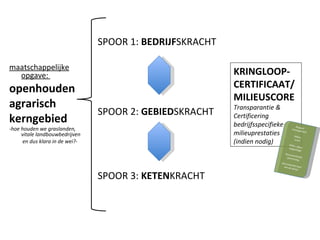 KRINGLOOP-CERTIFICAAT/ MILIEUSCORE Transparantie & Certificering bedrijfsspecifieke milieuprestaties (indien nodig) SPOOR 1:  BEDRIJF SKRACHT maatschappelijke opgave:  openhouden  agrarisch  kerngebied  -hoe houden we graslanden, vitale landbouwbedrijven   en dus klara in de wei?- SPOOR 2:  GEBIED SKRACHT SPOOR 3:  KETEN KRACHT  Rapport management Milieu- score Milieu effect rapportage Duurzaamheids jaarverslag Duurzaamste boer van de streek 