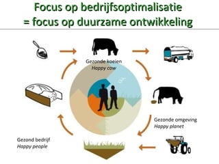 Focus op bedrijfsoptimalisatie = focus op duurzame ontwikkeling Gezond bedrijf Happy people Gezonde koeien Happy cow Gezonde omgeving Happy planet 