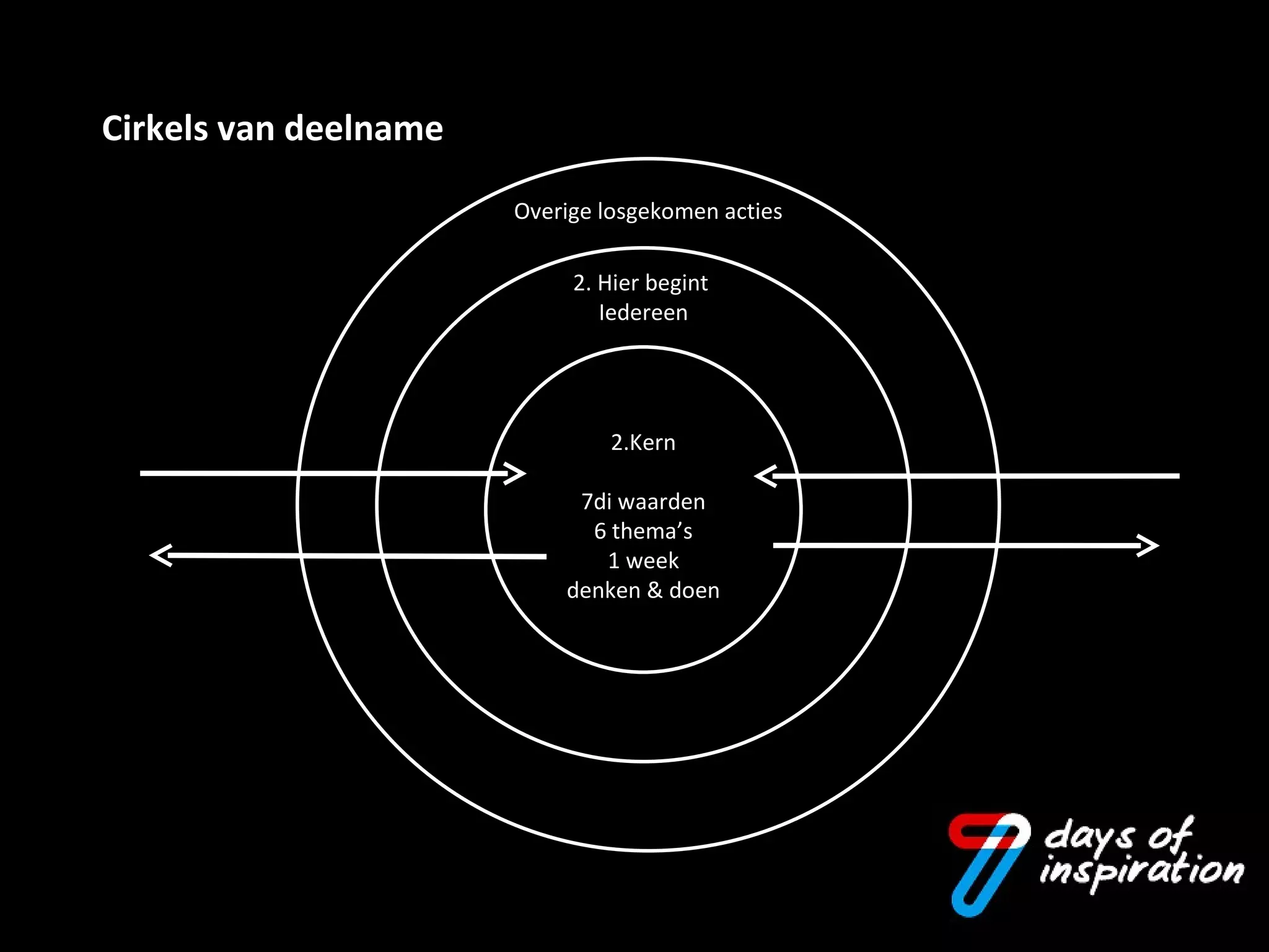 Overige losgekomen acties 2. Hier begint  Iedereen Cirkels van deelname Kern 7di waarden 6 thema’s 1 week denken & doen 