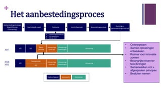 +
Aanbestedingsstrategie
(Rapid Circular
Contracting)
Marktdag 6 maart Publicatie Inschrijfperiode Beoordelingsperiode
Gunning en
samenwerkingscontract
· Aanbestedingsleiddraad
· VO Parkenbuurt
· DO van 2017
2017
2018-
2022
DO
Uitvoerings
tekeningen
Uitvoering
VO
Uitvoerings
tekeningen
Uitvoering
VO
DO
Dans-
periode
AannemerteamworkOpdrachtgever
Uitvoerings
contract
Uitvoerings
contract
Dansperiode
Het aanbestedingsproces
• Ontwerpteam
• Samen oplossingen
ontwikkelen
• Ruimte voor innovatie
zoeken
• Belangrijke eisen ter
tafel brengen
• Samenwerken o.b.v.
afgesproken principes
• Besluiten nemen
 