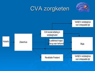 CVA zorgketen 