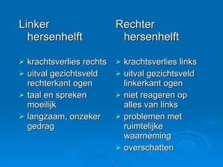 Linker hersenhelft krachtsverlies rechts uitval gezichtsveld rechterkant ogen taal en spreken moeilijk langzaam, onzeker gedrag Rechter hersenhelft krachtsverlies links uitval gezichtsveld linkerkant ogen niet reageren op alles van links problemen met ruimtelijke waarneming  overschatten 