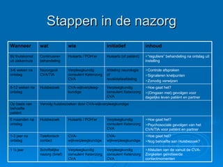 Stappen in de nazorg Afsluiten van de vanuit de CVA-Zorgketen geïnitieerde contactmomenten Verpleegkundig consulent Ketenzorg CVA Verpleegkundig consulent Ketenzorg CVA Schriftelijke nazorg (brief) 1 ½ jaar Hoe gaat het? Nog behoefte aan Huisbezoek?  CVA-wijkverpleegkundige CVA-wijkverpleegkundige Telefonisch contact 1-3 jaar na ontslag Hoe gaat het? Psychosociale gevolgen van het CVA/TIA voor patiënt en partner  Verpleegkundig consulent Ketenzorg CVA Huisarts / POH’er Huisbezoek 6 maanden na ontslag Vervolg huisbezoeken door CVA-wijkverpleegkundige  Op basis van behoefte patiënt Hoe gaat het?  (Omgaan met) gevolgen voor dagelijks leven patiënt en partner  Verpleegkundig consulent Ketenzorg CVA CVA-wijkverpleeg-kundige Huisbezoek  8-12 weken na ontslag  Controle afspraken  Signaleren knelpunten Zonodig verwijzen  Afdeling neurologie of revalidatieafdeling Verpleegkundig consulent Ketenzorg CVA Nazorgpoli CVA/TIA 3-6 weken na ontslag “ reguliere” behandeling na ontslag uit instelling Huisarts (of patiënt) Huisarts / POH’er Continueren behandeling Bij thuiskomst uit ziekenhuis inhoud initiatief wie wat Wanneer 