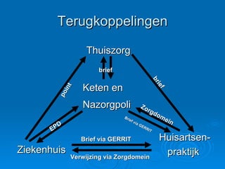 Terugkoppelingen Thuiszorg Huisartsen-praktijk Ziekenhuis Keten en  Nazorgpoli EPD point brief Verwijzing via Zorgdomein Brief via GERRIT Zorgdomein brief Brief via GERRIT 