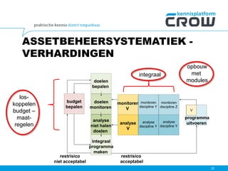 ASSETBEHEERSYSTEMATIEK -
VERHARDINGEN
22
monitoren
V
monitoren
discipline Y
V
restrisico
niet acceptabel
restrisico
acceptabel
doelen
monitoren
analyse
niet halen
doelen
integraal
programma
maken
programma
uitvoeren
budget
bepalen
doelen
bepalen
monitoren
discipline Z
analyse
discipline Y
analyse
discipline Y
analyse
V
integraal
opbouw
met
modules
los-
koppelen
budget –
maat-
regelen
 