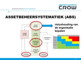 ASSETBEHEERSYSTEMATIEK (ABS)
28
doelen
bepalen
doelen
monitoren
analyseren
niet halen
doelen
integraal
programma
maken
programma
uitvoeren
budget
bepalen
restrisico
acceptabel
restrisico
niet acceptabel
risicohouding van
de organisatie
bepalen
1/50 jaar 1/20 jaar 1/10 jaar 1/5 jaar 1/2 jaar 1/1 jaar
Veiligheid
Gebeurd praktisch
nooit
Gebeurd zelden
Komt zo af en toe
voor
Komt wel eens voor Komt vaker voor Komt regelmatig voor
Ongevallen met
dodelijke afloop of zeer
ernstig blijvend letsel,
blijvende psychische
schade
Beperkt Verhoogd Verhoogd Ernstig Ernstig Ernstig
Ongevallen met ernstig
letsel en langdurig
verzuim, langdurige
psychische schade
Beperkt Beperkt Verhoogd Verhoogd Ernstig Ernstig
Ongevallen met letsel
met verzuim, beperkt
psychische schade
Minimaal Beperkt Beperkt Beperkt Verhoogd Verhoogd
Ongevallen met gering
letsel (EHBO zonder
verzuim), geen
psychische schade
Minimaal Minimaal Beperkt Beperkt Beperkt Beperkt
Geen ongevallen Minimaal Minimaal Minimaal Minimaal Minimaal Minimaal
 