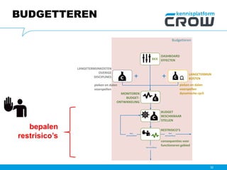 BUDGETTEREN
32
Budgetteren
DASHBOARD
EFFECTENBKX
pieken en dalen
voorspellen
LANGETERMIJNKOSTEN
OVERIGE
DISCIPLINES
pieken en dalen
voorspellen
dynamische cycli
LANGETERMIJN
KOSTEN
RESTRISICO’S
consequenties voor
functioneren gebied
MONITOREN
BUDGET-
ONTWIKKELING
BUDGET
BESCHIKBAAR
STELLEN
Niet
aanvaardbaar
Aanvaardbaar
Niet
aanvaardbaar
bepalen
restrisico’s
 