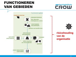 33
Functioneren gebied
EFFECT-INDICATOREN
VOOR GEBIED
ORGANISATIEDOELEN
bijv: akkoorden,
beleidsplannen, wetten
FUNCTIONEREN
DEELGEBIED(EN)
gebieden met dezelfde eisen
STUREN OP EFFECTEN
BIJSTUREN
EFFECTDOELEN
TECHNIEK
BELEVING
EFFECTDOELEN
DEELGEBIED(EN)
blijven aanpassen
aan omstandigheden
FUNCTIONEREN
VAN GEBIEDEN
risicohouding
van de
organisatie
 