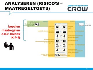 35
Analyseren Analyseren
Analyse verhardingen& conceptueleplanning
OVERIGE ANALYSES
DATA-ANALYSE
dienstverlening,
inrichting, conditie
CONCEPTUELE PLANNING
GROOT ONDERHOUD
binnen de
randvoorwaarden
BEPALEN KOSTEN
GROOT ONDERHOUDSPLAN
zonder beperkingen
DEFINITIEVE MAATREGELKEUZE
MAATREGELTOETS
GROOT ONDERHOUDSPLAN
op maatregelniveau
VOORSTEL MAATREGELGROEP
PLANJAAR
3, 4, 5
PLANJAAR
1 EN 2
VOORSTEL MAATREGELGROEP
+ maatregel
MAATREGELTOETS
controle voorgestelde maatregelen
in omvang en type
ANALYSEREN (RISICO’S –
MAATREGELTOETS)
bepalen
maatregelen
o.b.v. balans
K-P-R
 
