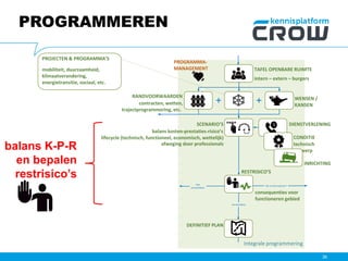 PROGRAMMEREN
36
Integrale programmering
TAFEL OPENBARE RUIMTE
intern – extern – burgers
WENSEN /
KANSEN
PROJECTEN & PROGRAMMA’S
mobiliteit, duurzaamheid,
klimaatverandering,
energietransitie, sociaal, etc.
SCENARIO’S
balans kosten-prestaties-risico’s
lifecycle (technisch, functioneel, economisch, wettelijk)
afweging door professionals
DIENSTVERLENING
RANDVOORWAARDEN
contracten, wetten,
trajectprogrammering, etc.
RESTRISICO’S
consequenties voor
functioneren gebied
CONDITIE
technisch
ontwerp
DEFINITIEF PLAN
PROGRAMMA-
MANAGEMENT
Aanvaardbaar
Niet
aanvaardbaar
Zijn er alternatieven?
INRICHTING
balans K-P-R
en bepalen
restrisico’s
 