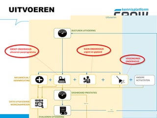 37
Uitvoeren
EVALUEREN UITVOERING
BIJSTUREN UITVOERING
GROOT ONDERHOUD
uitvoeren jaarprogramma
VERZORGINGS
ONDERHOUD
ANDERE
ACTIVITEITEN
DASHBOARD PRESTATIES
Niet
aanvaardbaar
Gegevens
NIEUWBOUW /
HERINRICHTING
DATA UITGEVOERDE
WERKZAAMHEDEN
KLEIN ONDERHOUD
urgent en gepland
UITVOEREN
 