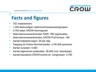 • 102 medewerkers
• 1.400 deskundigen raden/commissies/werkgroepen
• 3.700 leden CROW Kennispanel
• Gebruikersovereenkomsten RAW: 788 organisaties
• Gebruikersovereenkomsten CROW ProContract: 196
• Aantal helpdeskvragen: 20 per dag
• Toegang tot Online Kennismodules: ±130.000 personen
• Aantal cursisten: 4.583
• Aantal afgenomen publicaties: 36.000 (incl. downloads)
• Aantal bezoekers CROW-events en -congressen: 3.700
Facts and figures
4
 
