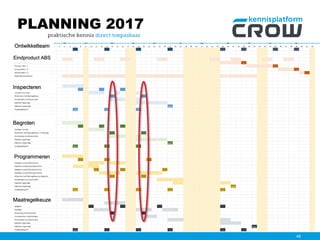 46
jan feb mrt april mei juni juli aug sept okt nov dec
3 4 5 6 7 8 9 10 11 12 13 14 15 16 17 18 19 20 21 22 23 24 25 26 27 28 29 30 31 32 33 34 35 36 37 38 39 40 41 42 43 44 45 46 47 48 49 50 51 52
Ontwikkelteam
Eindproduct ABS
Voorbereiding OT
Concept 1 ABS Generiek ++
Concept 1 ABS - V ++
Concept ABS G + V ++
Defintief ABS G + V
Begeleiding bouwstenen
Bouwsteen Inspecties
Opstellen inspectiemethodiek
Spiegelen inspectiemethodiek
Fijnslijpen methodiek
Afstemmen met Maatregelkeuze
Voorbereiden en uitvoeren pilot
Opstellen rapportage
Opleveren rapportage Rapp
Terugkoppeling OT Intro ++ +
Bouwsteen Begroten
Opstellen concept dynamische cycli
Spiegelen concept
Fijnslijpen concept
Afstemmen met Maatregelkeuze + E-RM progr
Voorbereiden en uitvoeren pilot
Opstellen rapportage
Opleveren rapportage Rapp
Terugkoppeling OT intro ++ +
Bouwsteen E&R programmeren
Opstellen concept effectcriteria
Spiegelen concept effectcriteria
Fijnslijpen concept effectcriteria
Opstellen concept RG programmeren
Spiegelen concept RG programmeren
Fijnslijpen concept RG programmeren
Afstemmen met Maatregelkeuze en Begroten
Voorbereiden en uitvoeren pilot
Opstellen rapportage
Opleveren rapportage Rapp
Terugkoppeling OT Intro + + ++ ++
Bouwsteen Maatregelkeuze
Optimalisatie ten behoeve van WBS
Afstemming met ABS-V
Spiegelen
Fijnslijpen
Afstemming met bouwstenen
Consequenties in beeld brengen
Voorbereiden en uitvoeren pilot
Opstellen rapportage
Opleveren rapportage Rapp
Terugkoppeling OT Intro + + ++ ++ +
Ontwikkelteam
Eindproduct ABS
Inspecteren
Begroten
Programmeren
Maatregelkeuze
PLANNING 2017
 