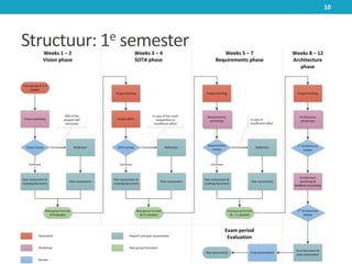 Structuur: 1e semester
10
 