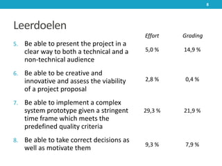Leerdoelen
5. Be able to present the project in a
clear way to both a technical and a
non-technical audience
6. Be able to be creative and
innovative and assess the viability
of a project proposal
7. Be able to implement a complex
system prototype given a stringent
time frame which meets the
predefined quality criteria
8. Be able to take correct decisions as
well as motivate them
5,0 %
2,8 %
29,3 %
9,3 %
14,9 %
0,4 %
21,9 %
7,9 %
Effort Grading
8
 