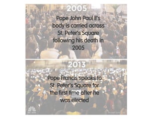 iabuk.net/contact
Pope John Paul II‟s
body is carried across
St. Peter‟s Square
following his death in
2005
Pope Francis s...