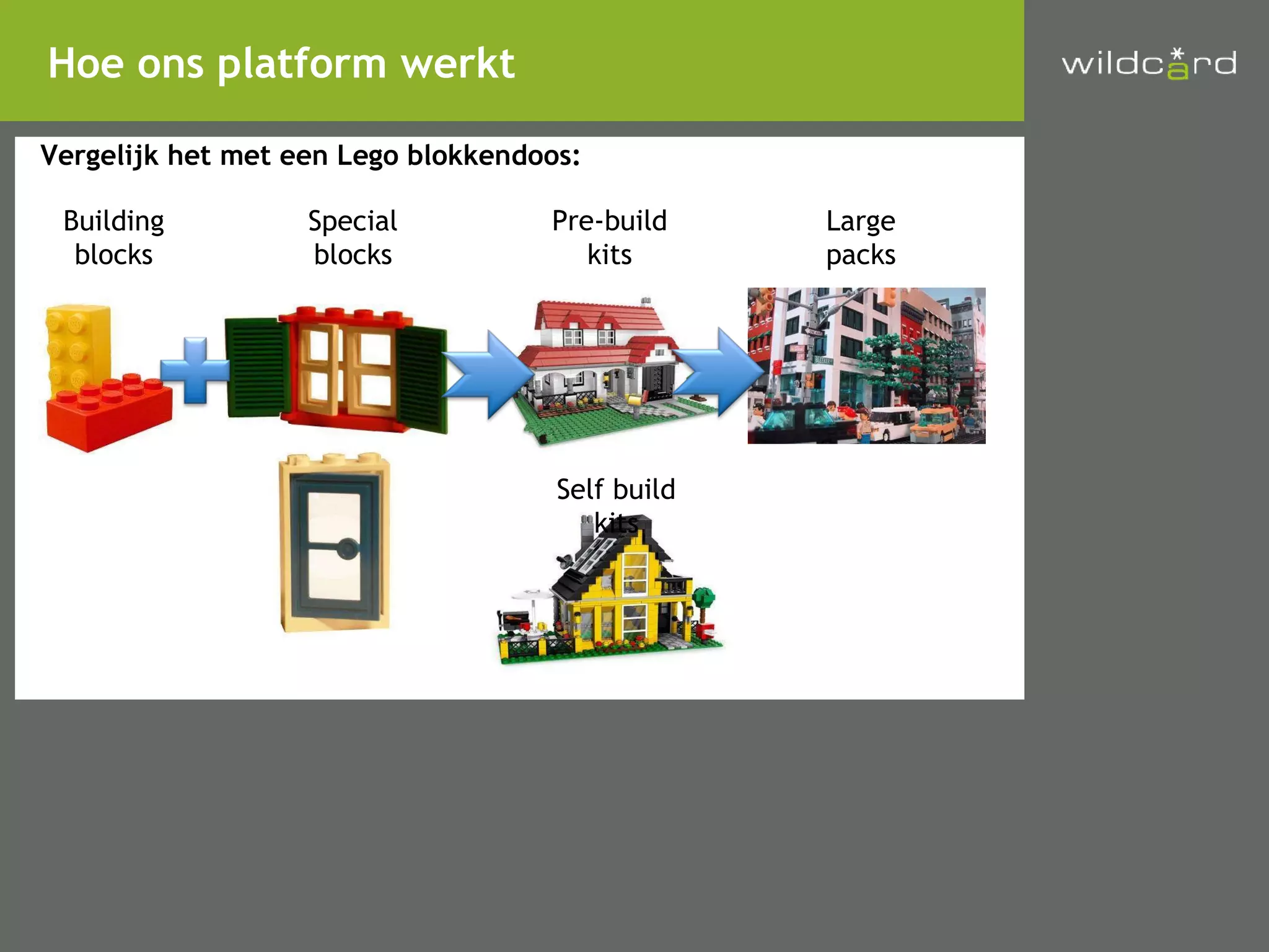 Hoe ons platform werkt Vergelijk het met een Lego blokkendoos: Building blocks Special blocks Pre-build kits Large packs Self build kits 