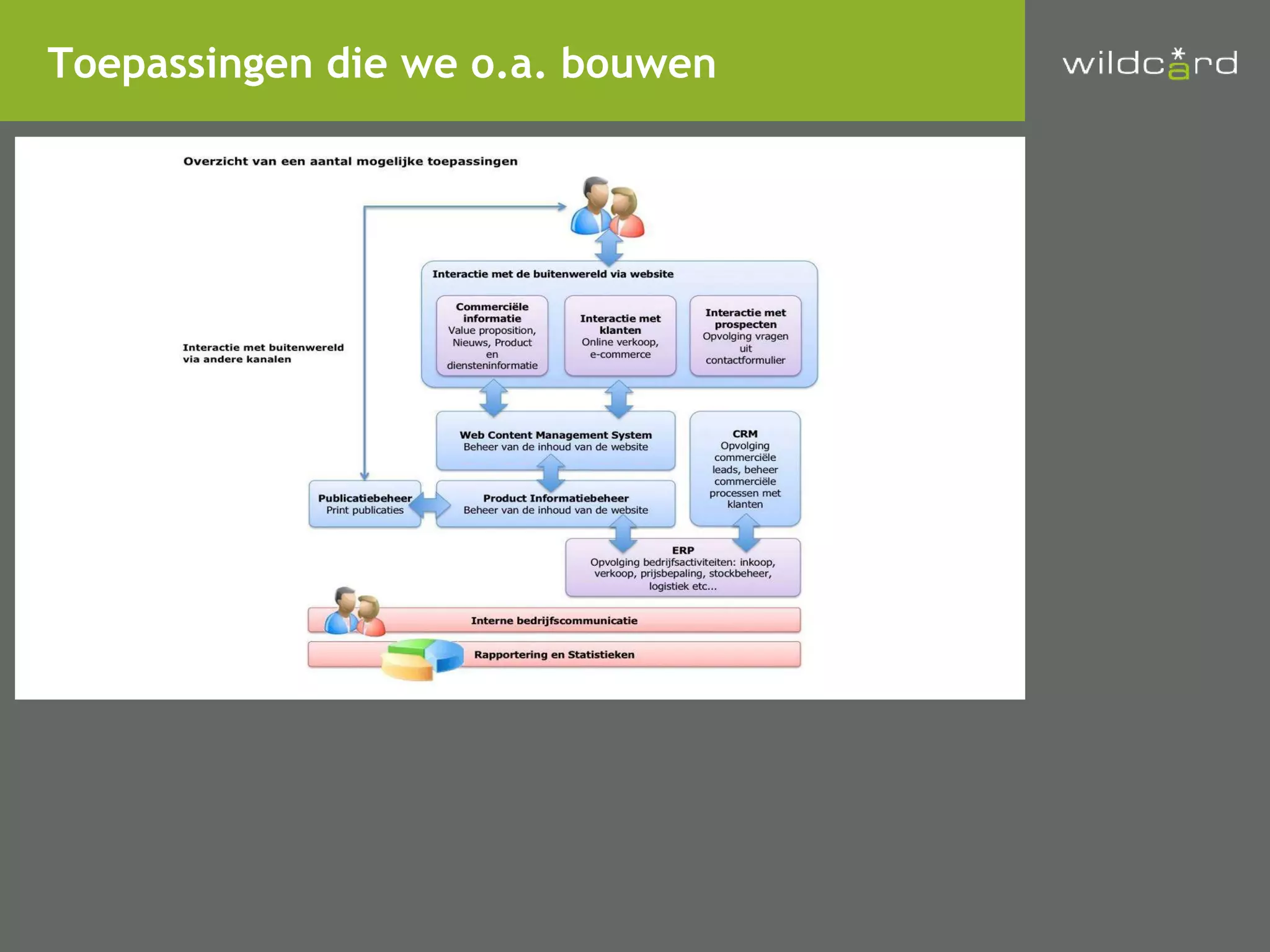 Toepassingen die we o.a. bouwen 